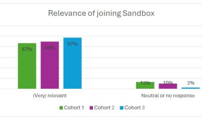 How Europe’s Blockchain Sandbox Ties Innovation to Regulation