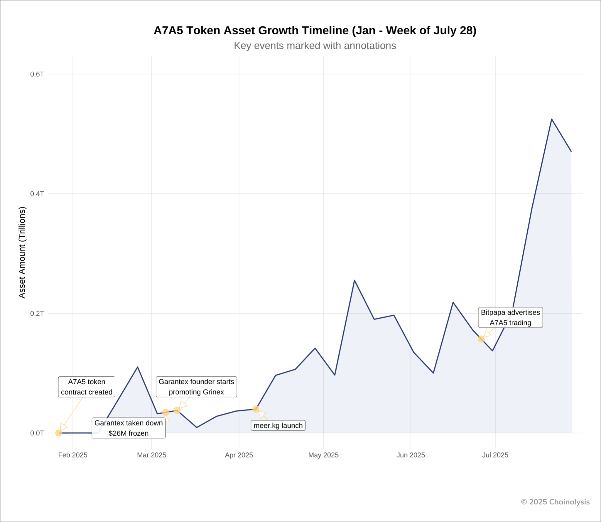 Stablecoin A7A5 Grows Parallel System for Sanctioned Companies