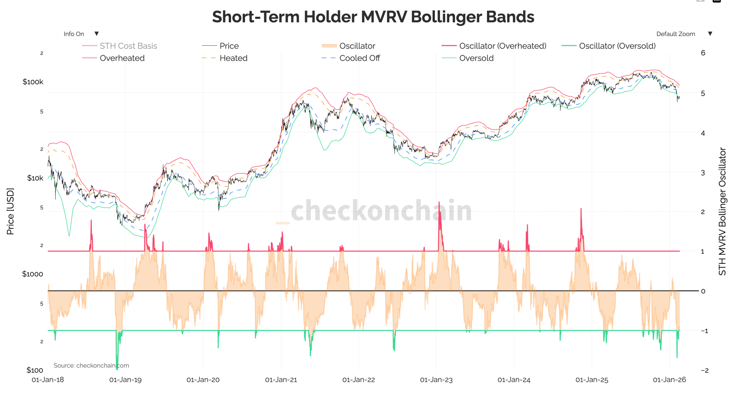 Bitcoin Bottom Signal That Preceded 1,900% Rally Flashes Again