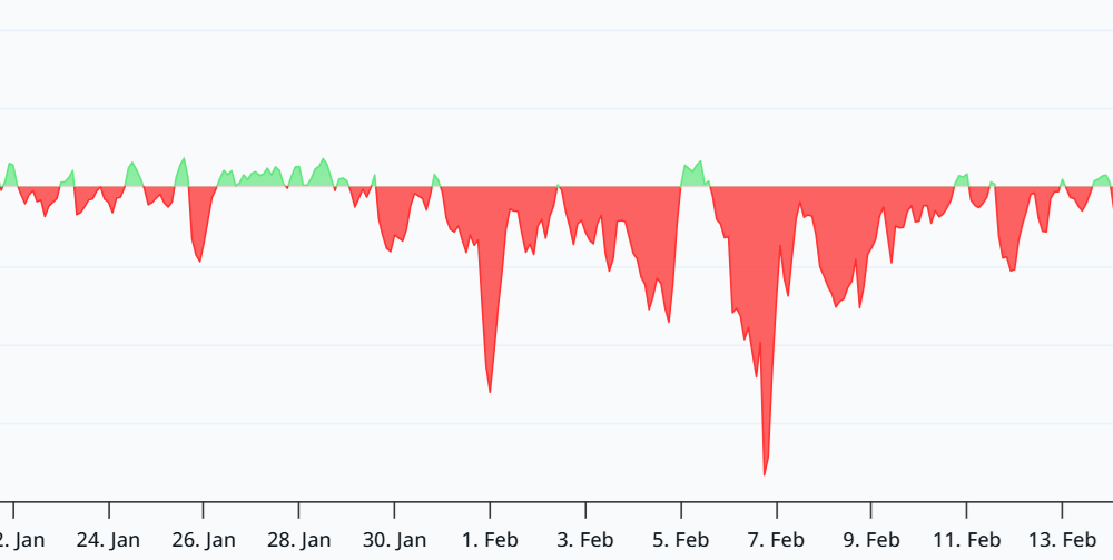 SOL Traders Lose Reasons To Hold As Solana Activity Slumps