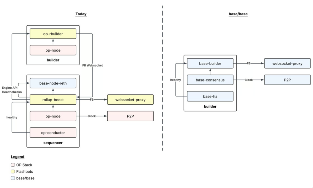 Coinbase, Base, Layer2