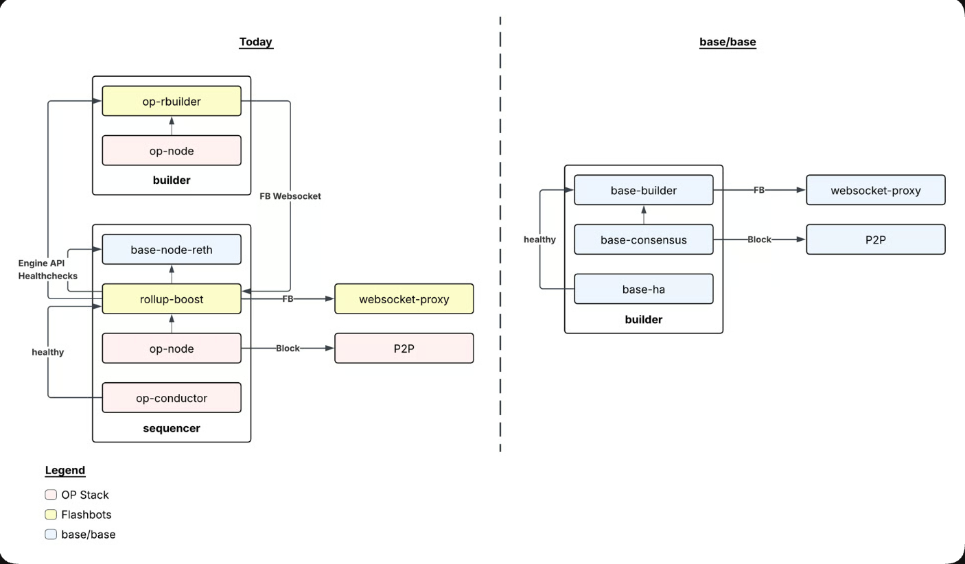 Coinbase, Base, Layer2