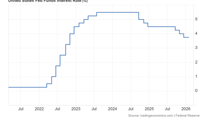 Fed Policymakers Raise Prospect of Interest Rate Hikes