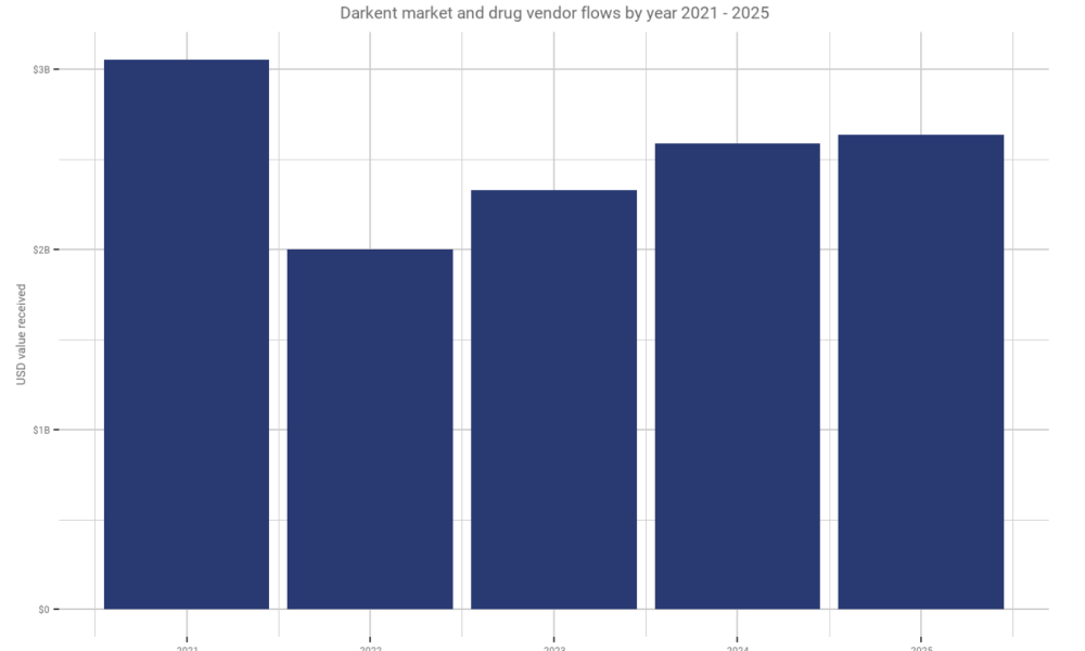 Blockchain Data May Predict Drug Overdose Surges, Chainalysis Says
