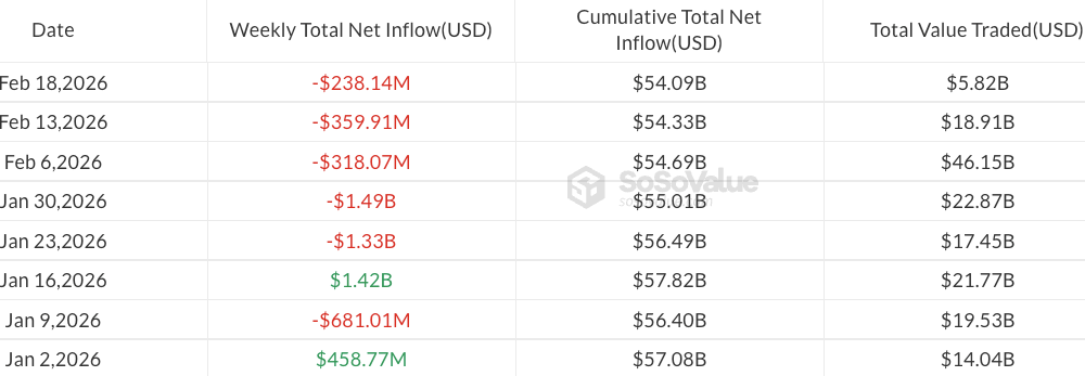 Bitcoin ETFs Extend Losses as Solana Funds Keep Ground