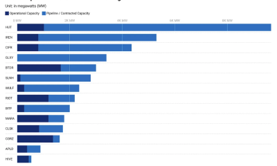 Bitcoin Miners Plan 30GW AI Capacity Amid Margin Pressure