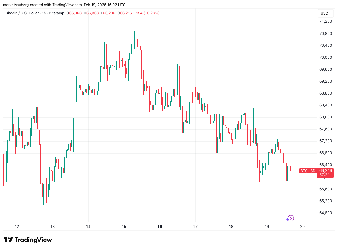 Crypto Liquidations Steal The Show With Bitcoin Stuck Below $70,000