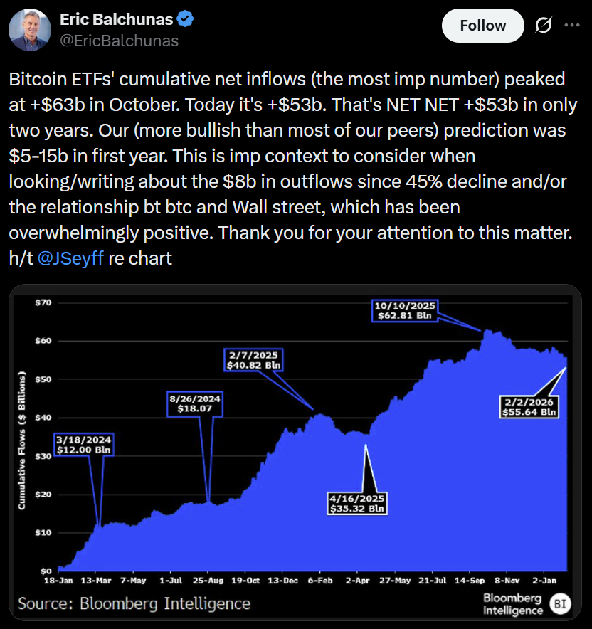 Bitcoin ETFs Retain $53B in Net Inflows After Sell-Off