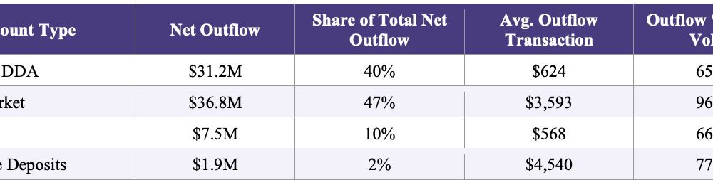 Community Banks Saw $78M Net Outflows to Coinbase, KlariVis Study Finds