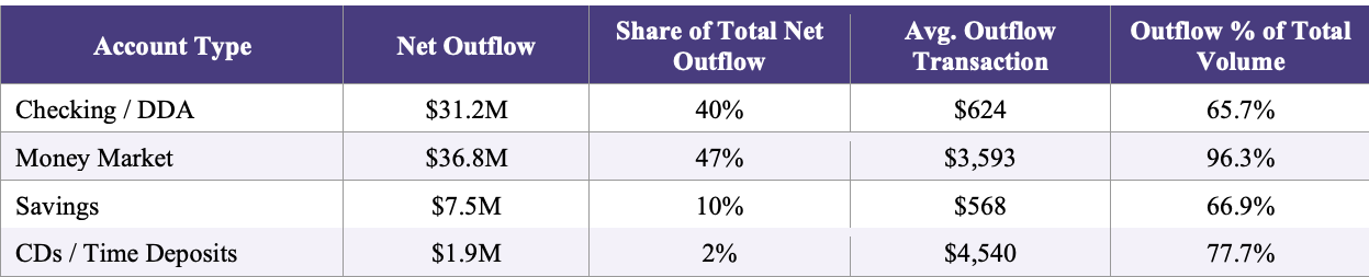 Community Banks Saw $78M Net Outflows to Coinbase, KlariVis Study Finds