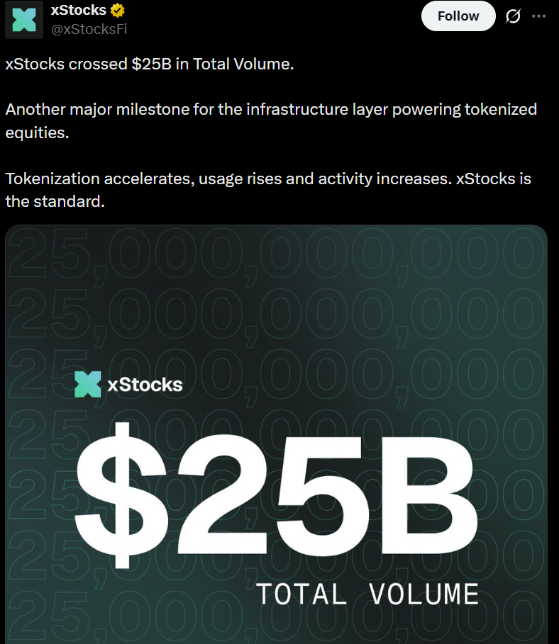 Kraken xStocks Surpasses $25B in Tokenized Stock Volume