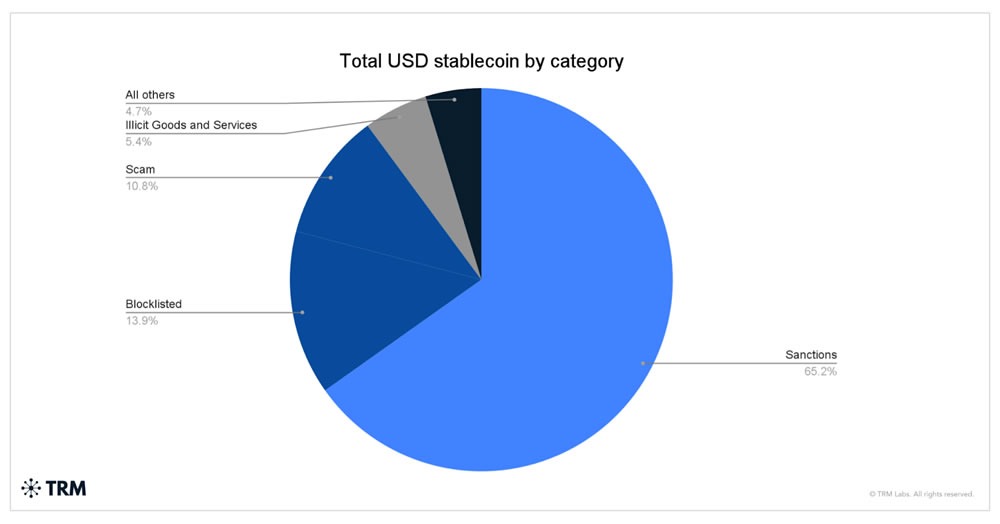 Illicit Stablecoin Activity Hit a Five-Year High in 2025
