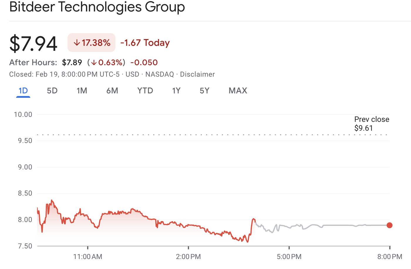 Bitdeer Stock Drops 17% on $300M Convertible Note Sale