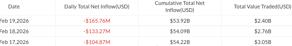 Bitcoin ETFs Near Five-Week Outflow Streak With $404M Outflows