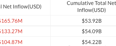 Bitcoin ETFs Near Five-Week Outflow Streak With $404M Outflows
