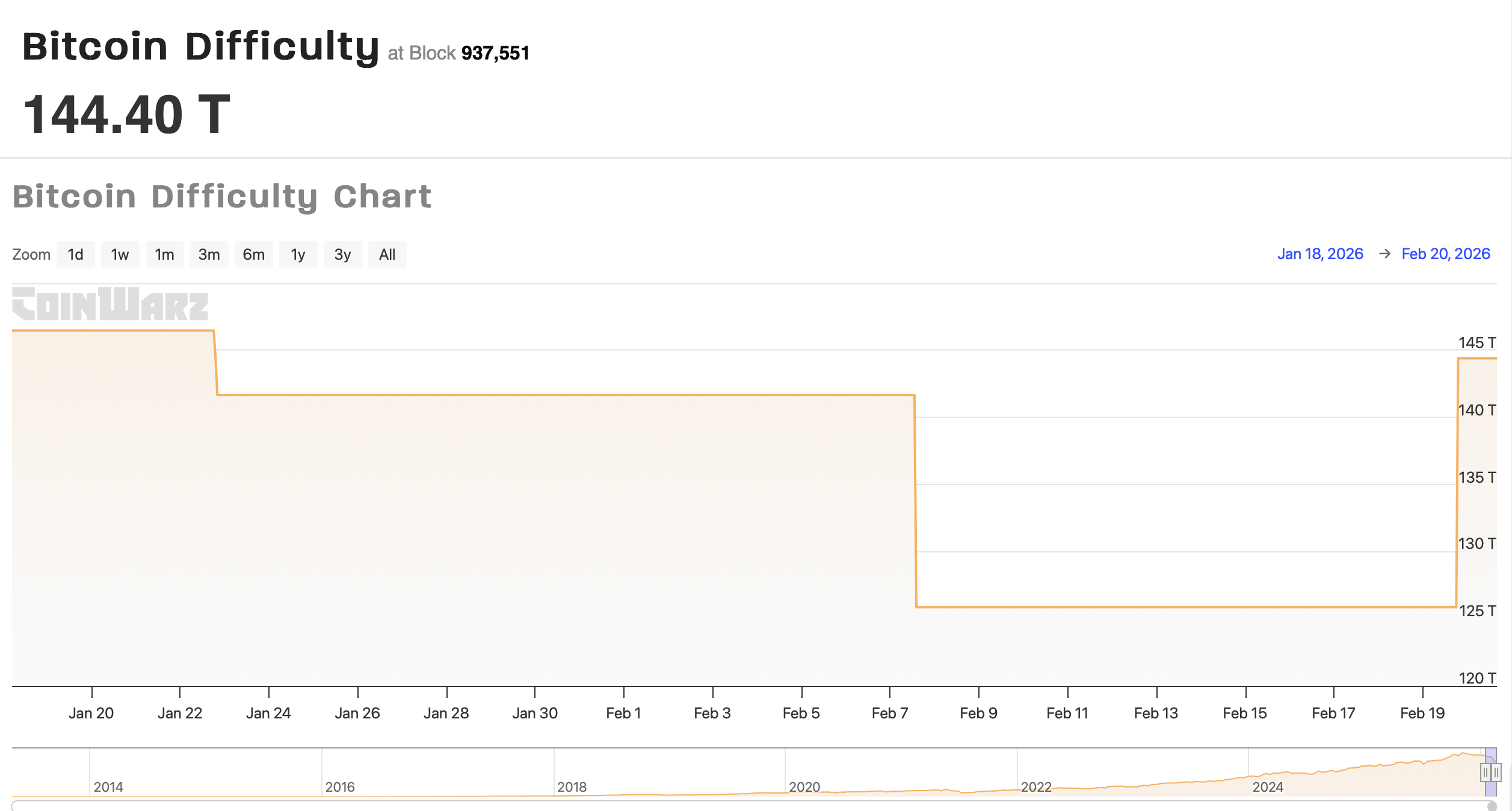 Bitcoin Mining difficulty Jumps 15% after US Storm Disruption
