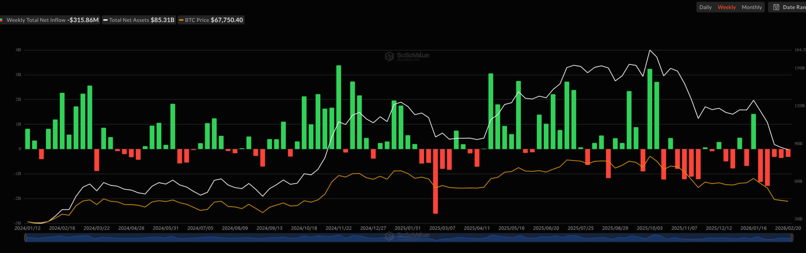 Spot Bitcoin ETFs Post Five Consecutive Weeks of Outflows Reaching $3.8B