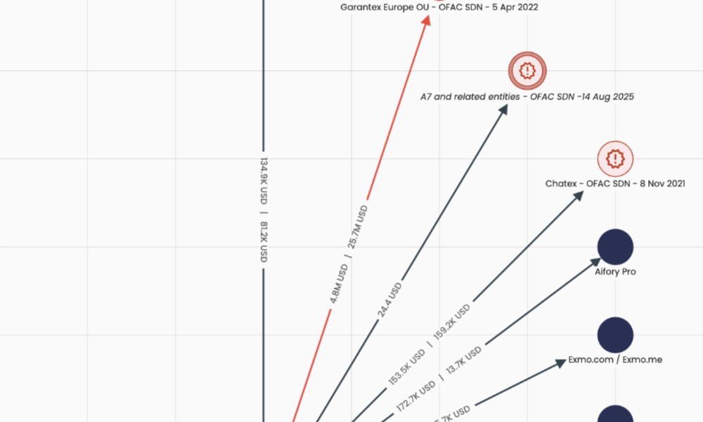 Five Crypto Exchanges Help Russia Dodge Sanctions: Elliptic