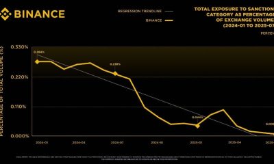 Binance Claims 25% of Staff Work in Compliance Roles