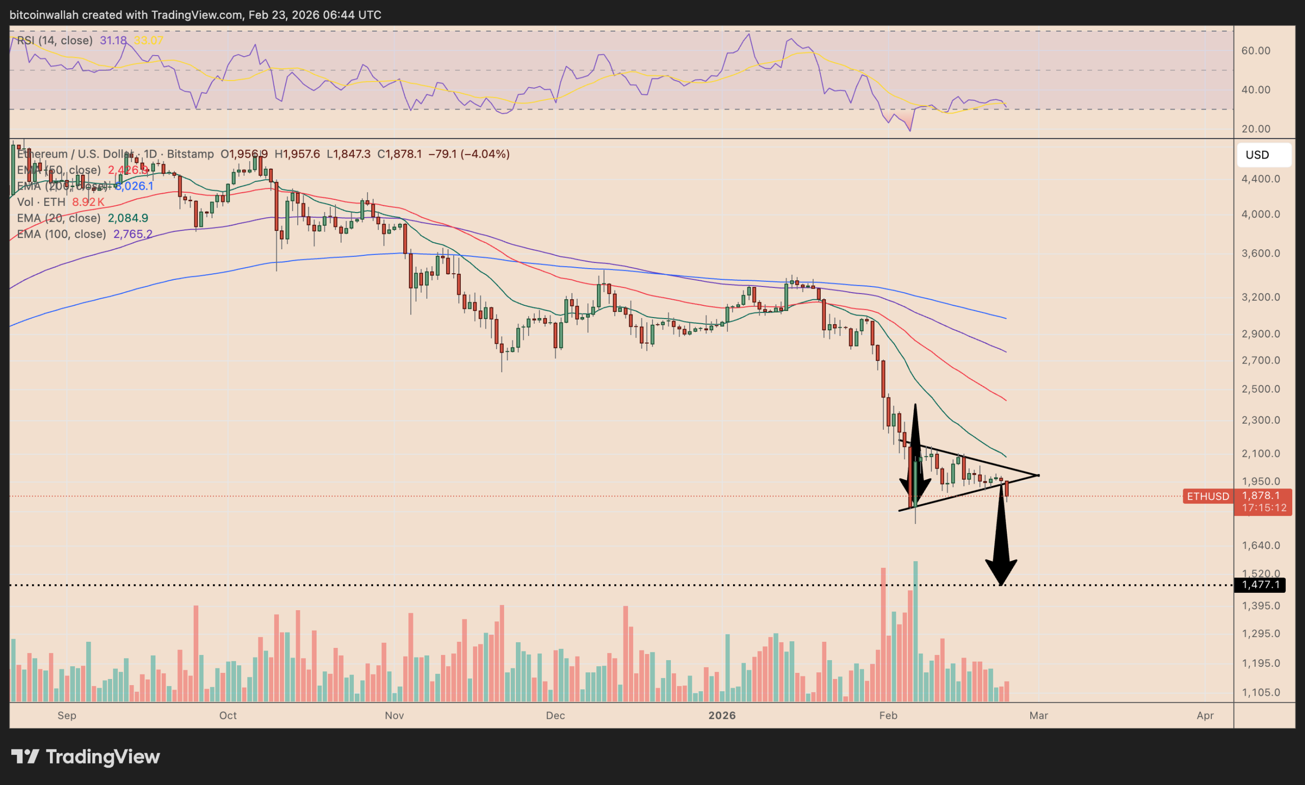 Ethereum Price May Slip Below $1.5K as Buterin Keeps Selling ETH