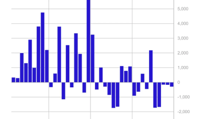 Bitcoin Funds Lead Weekly Outflows As Short-BTC Inflows Rise