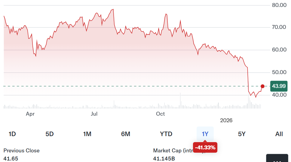 PayPal Fields Buyout Approaches After Steep Share Decline: Report