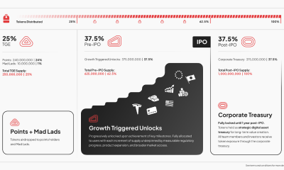 Backpack Offers 20% Equity to Token Stakers Ahead of IPO