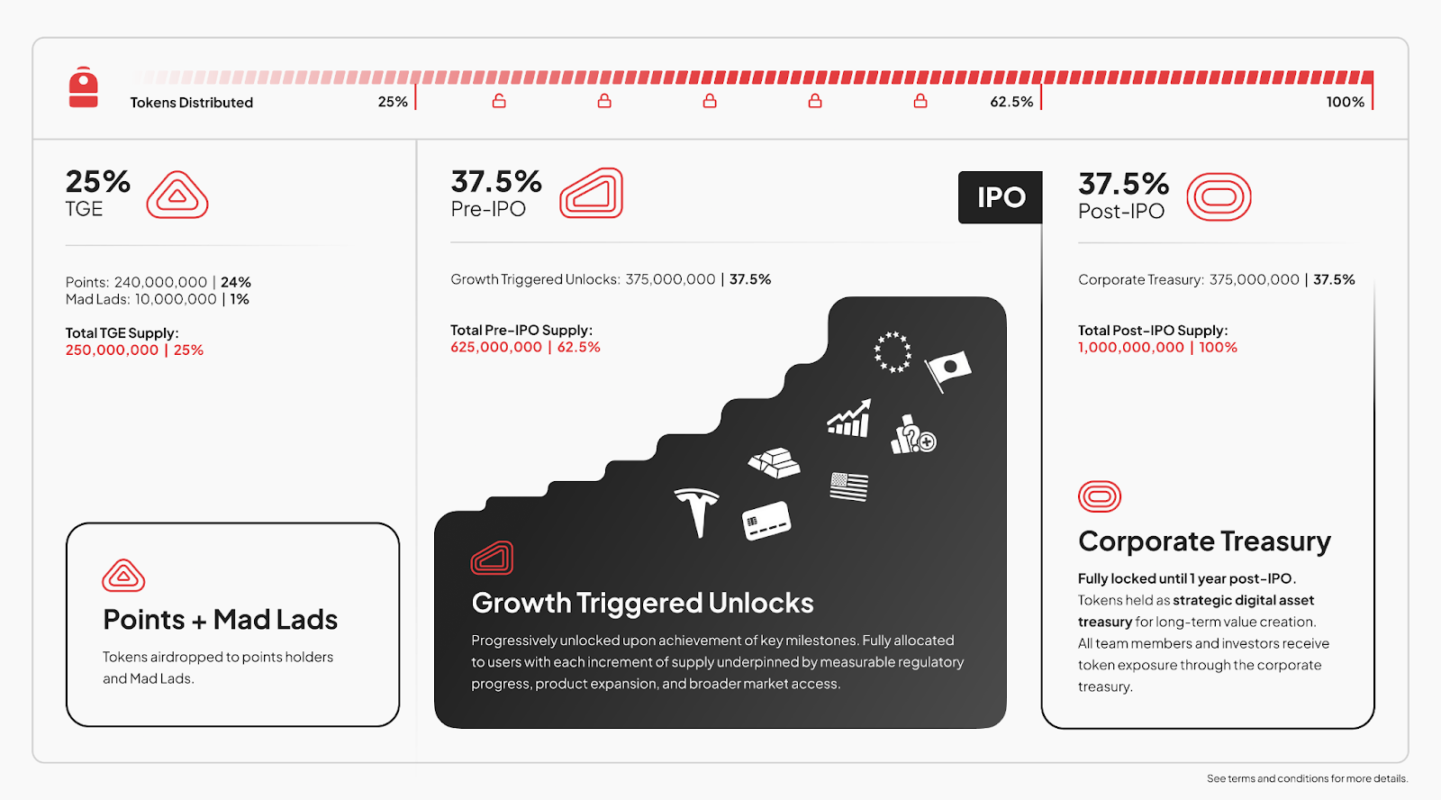 Backpack Offers 20% Equity to Token Stakers Ahead of IPO