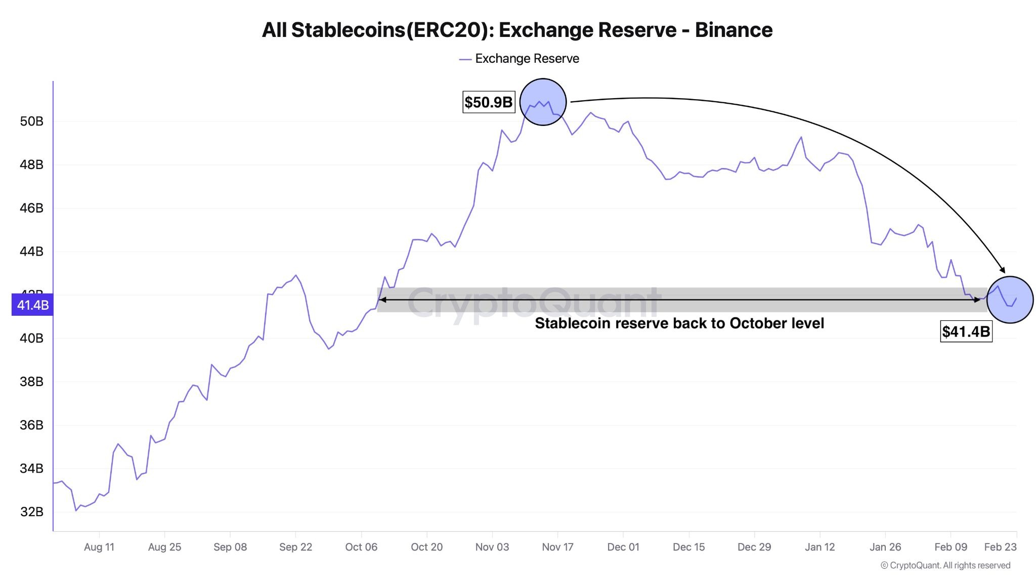 Falling Binance Stablecoin Reserves Signal Liquidity Crunch