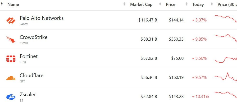 Cybersecurity Stocks Slump After Anthropic AI Launch