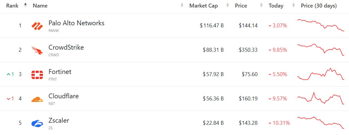 Cybersecurity Stocks Slump After Anthropic AI Launch