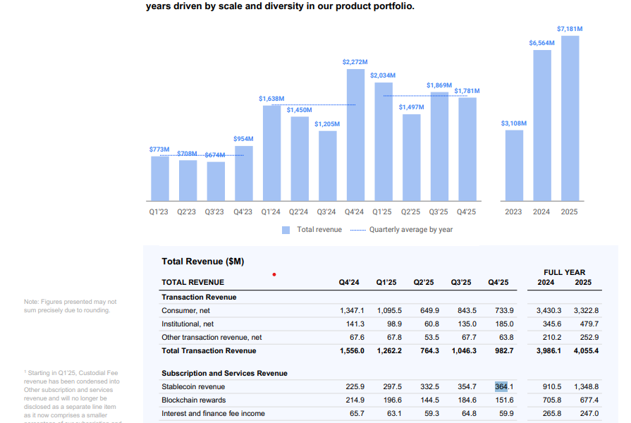 Coinbase’s USDC Revenue Could Grow Seven Fold: Bloomberg