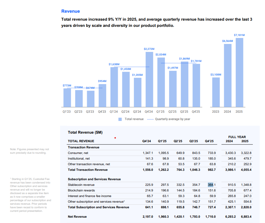 Coinbase’s USDC Revenue Could Grow Seven Fold: Bloomberg