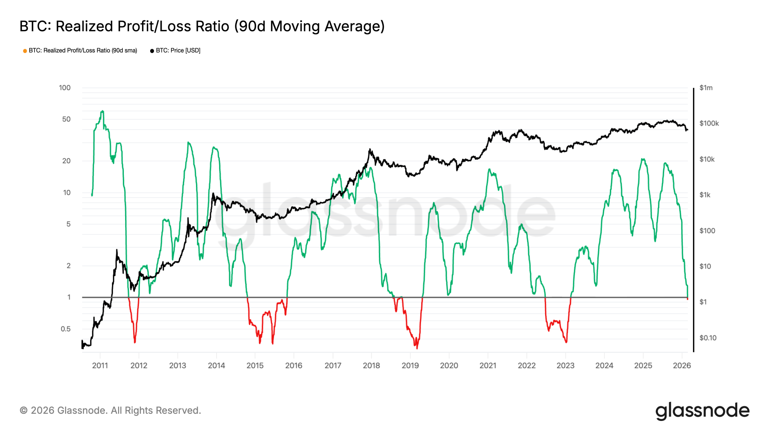 What Past Cycles Say Happens Before the Bottom