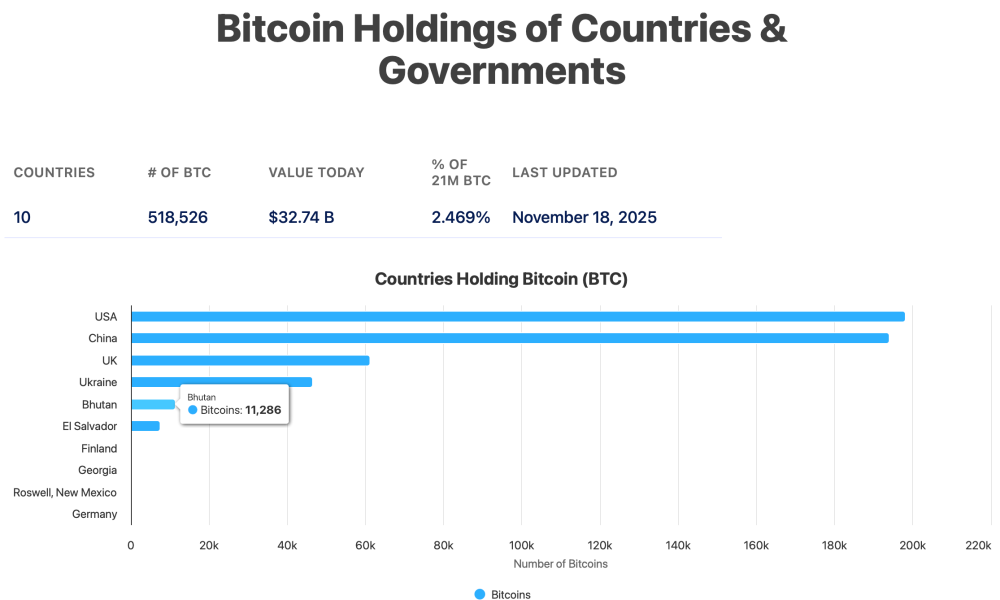 Bitcoin Adoption, Bhutan
