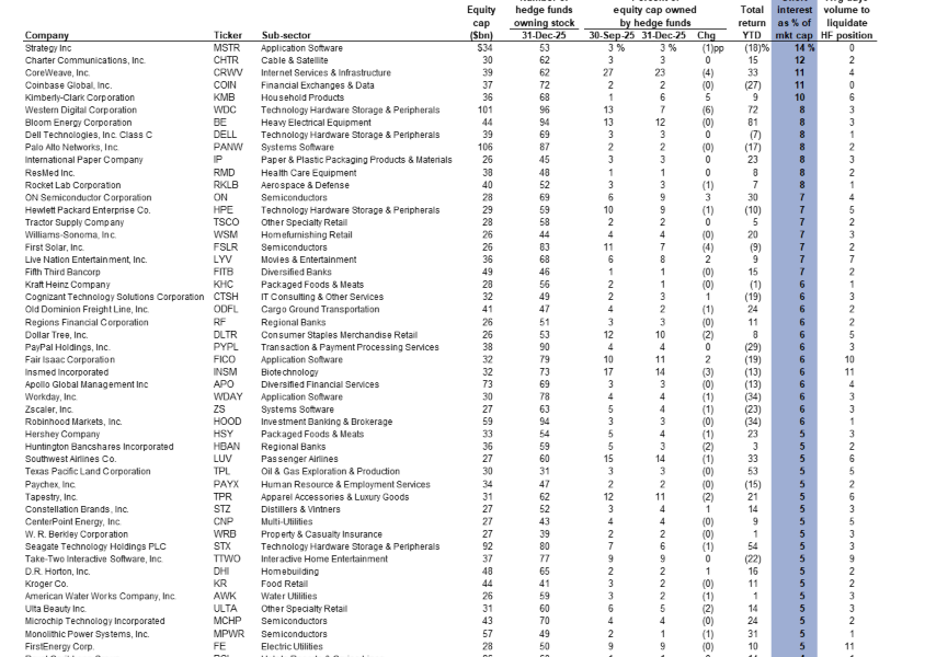 Anchorage Digital Buys Strategy STRC as Stock Becomes Most-Shorted