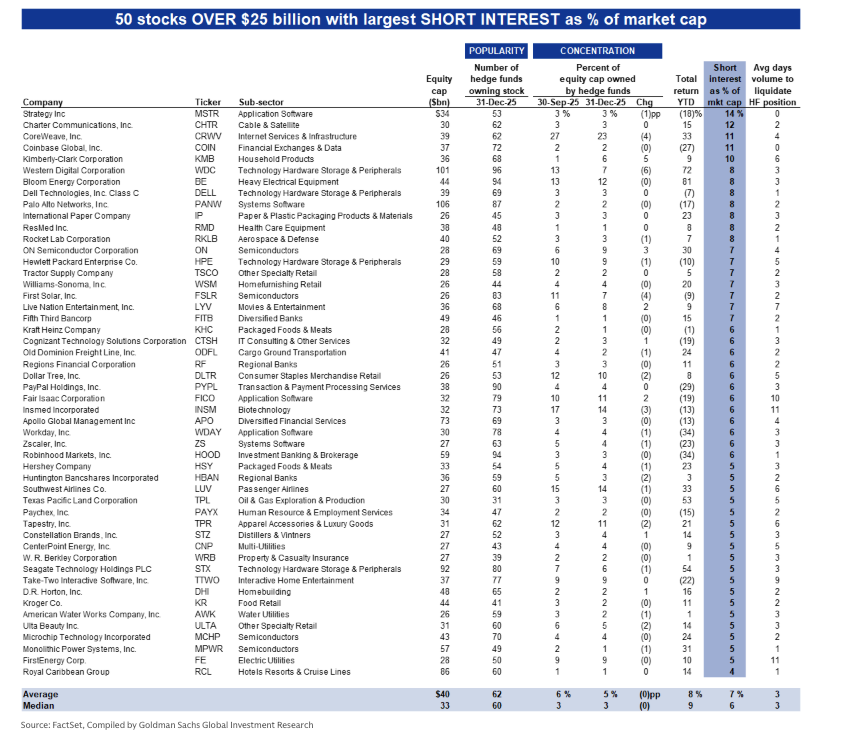 Anchorage Digital Buys Strategy STRC as Stock Becomes Most-Shorted