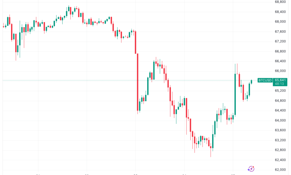 Bitcoin Rebounds as Traders Debate Jane Street "10am Price Slam"