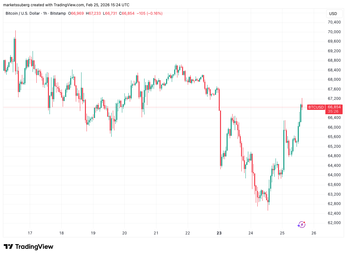 Bitcoin's 200-Week Trend Line Is Next on the Horizon for Bulls