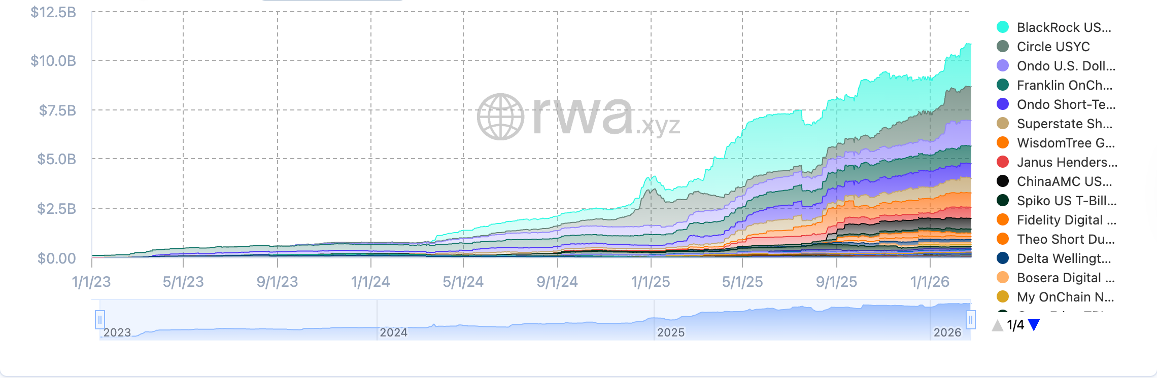 US Government, United States, Bonds, RWA, RWA Tokenization