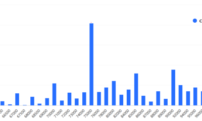 $10.5B Bitcoin Options Expiry May Reset Market Expectations