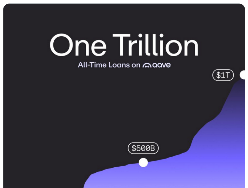 Aave Notches $1T in Lending Volume, an Industry First