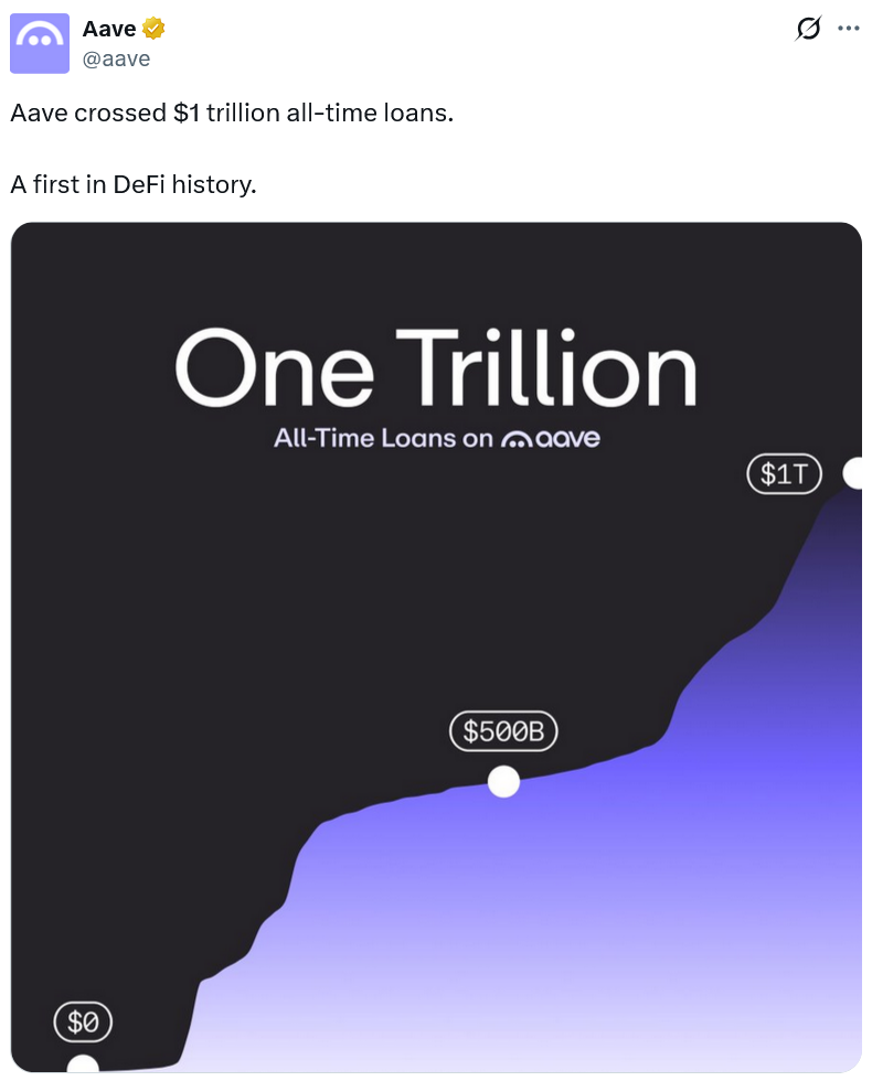 Aave Notches $1T in Lending Volume, an Industry First