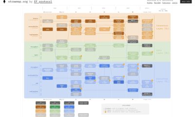 Ethereum Roadmap Targets 2-Second Blocks and Quantum Safety