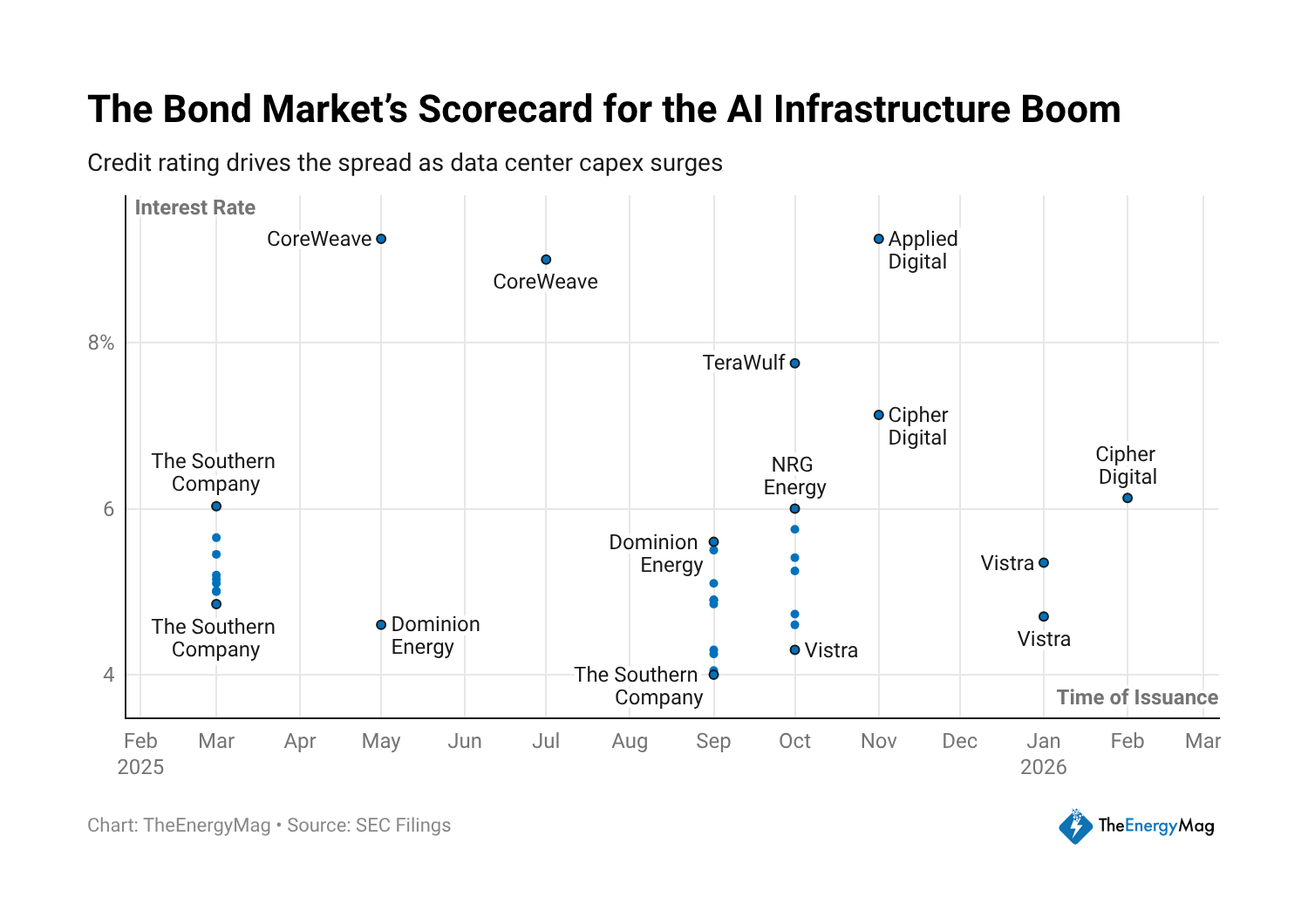 AI, Bitcoin Mining Firms Tap High-Yield Bonds for Data Centers