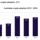 Australian Crypto Executives Signal Crypto Growth Despite Challenges