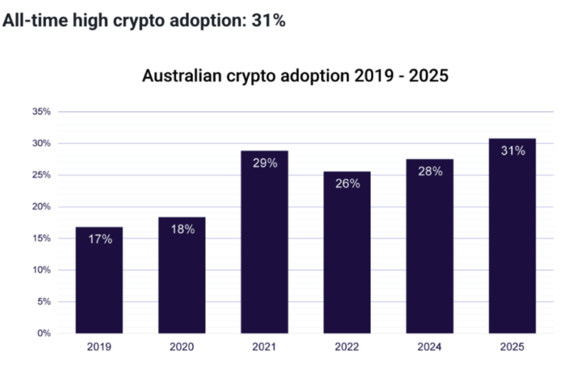 Australian Crypto Executives Signal Crypto Growth Despite Challenges