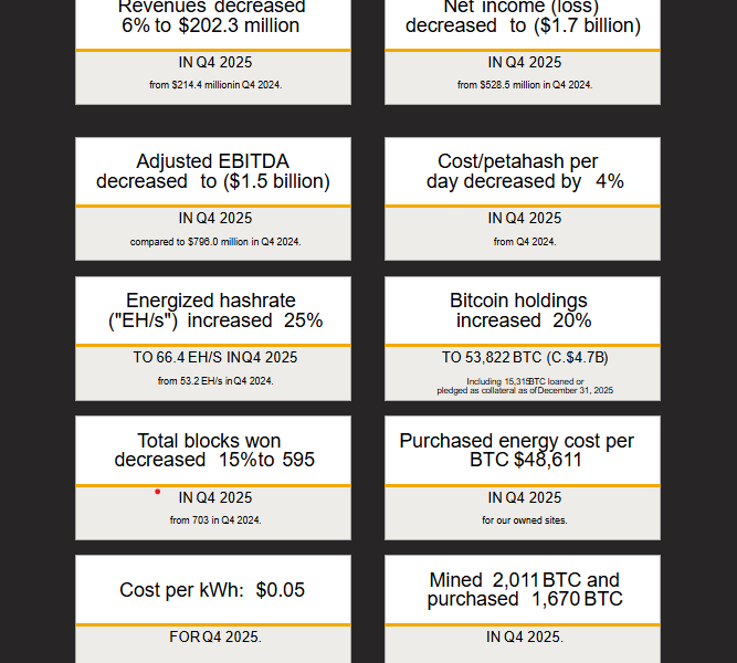 MARA Posts $1.7B Q4 Loss as Bitcoin Slump Hits Earnings