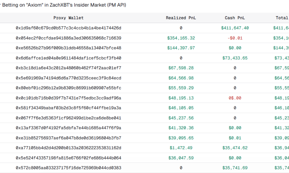 Suspected Insider Wallets Net $1.2M Betting on ZachXBT’s Axiom Expose
