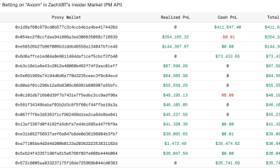 Suspected Insider Wallets Net $1.2M Betting on ZachXBT’s Axiom Expose